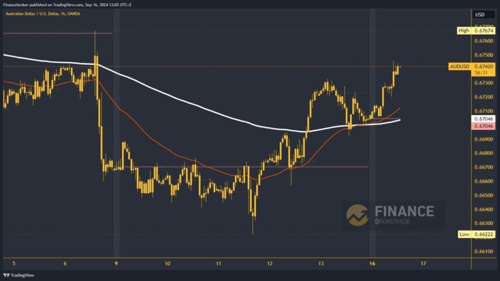 AUDUSD chart analysis